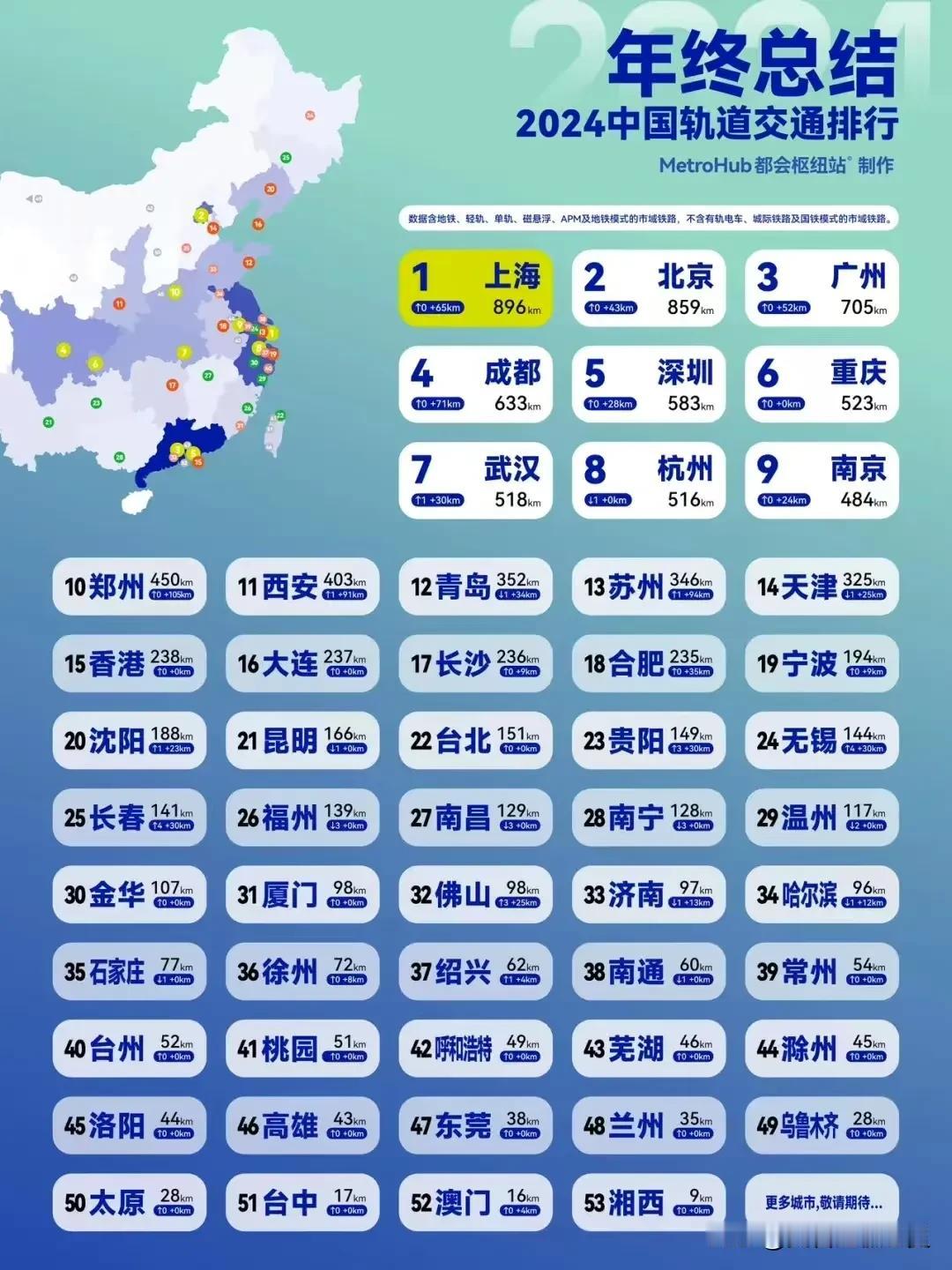 2024年全国各城市轨道交通里程排行。台州市以轨道交通里程52公里排名全国第40