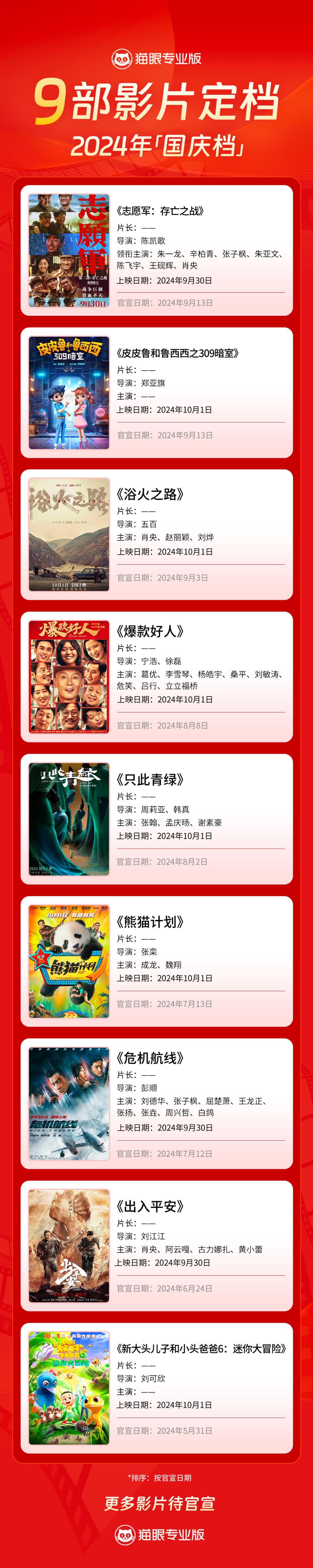 #王俊凯三部电影连续上映# 又有3部电影定档国庆，目前共有9部影片定档2024年