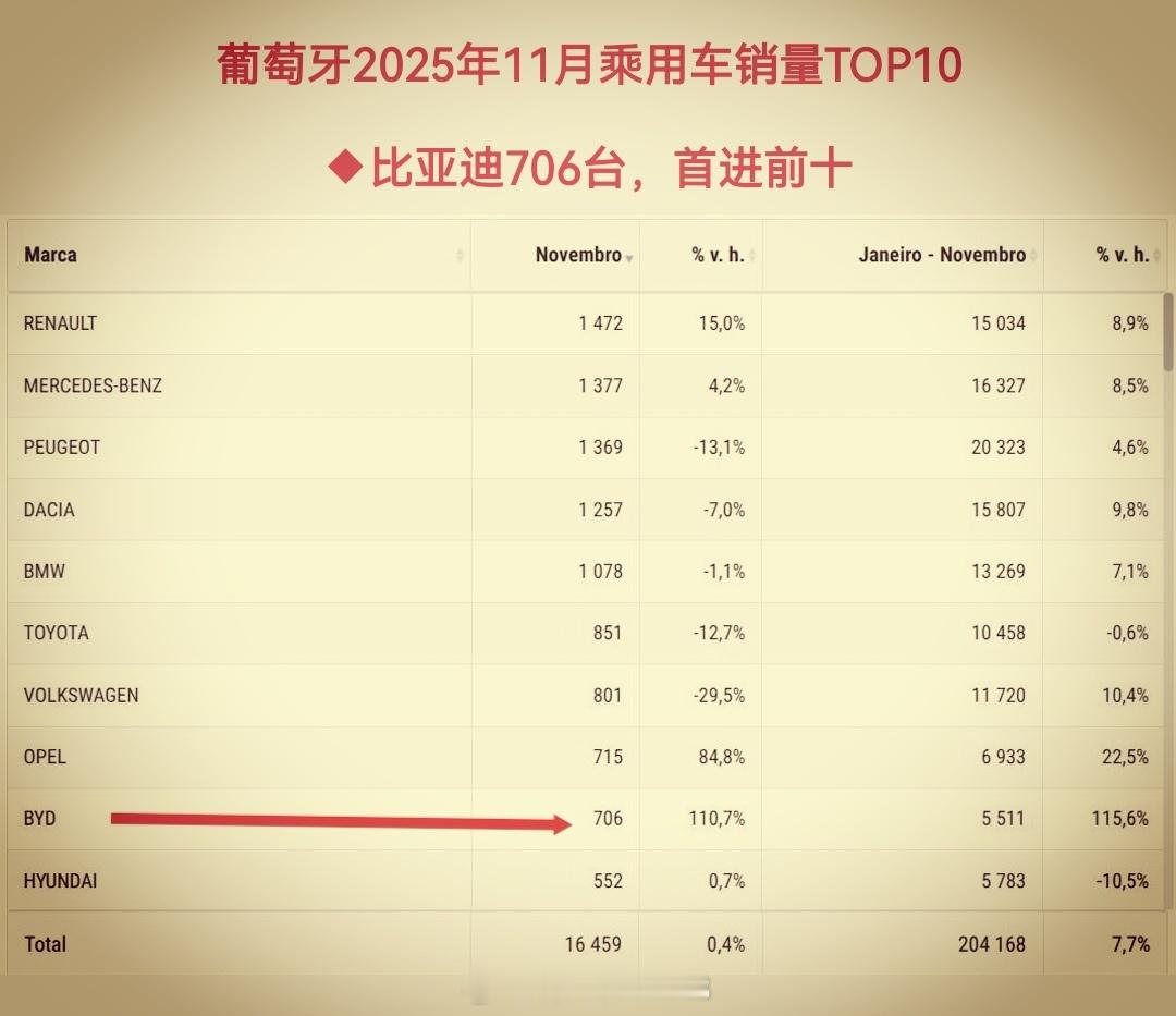 比亚迪 葡萄牙｜里程碑- 首进前十（11月销量706台，历史新高）- 纯电No.