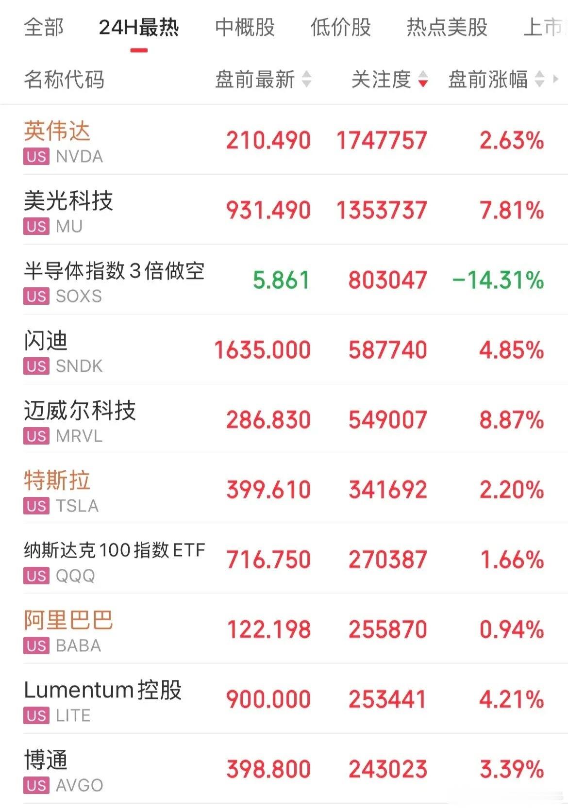 反弹了！明天有戏！美股盘前回血，三大指数盘前全线上涨，纳指涨幅1.6%，英伟达涨