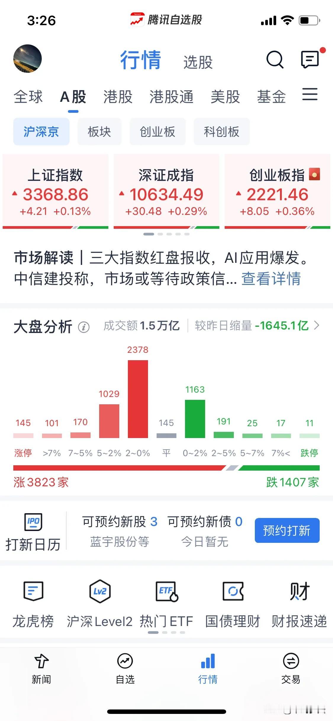 浅谈一下震荡行情如何应对。
今天人工智能撑起整个大盘，盘面145家涨停，这是非常