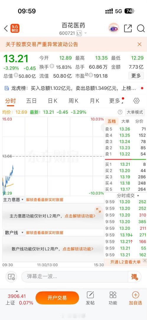 由于昨天哈药股份收盘前没有能压住异动，导致创新药开盘阶段出现分歧，百花医药600