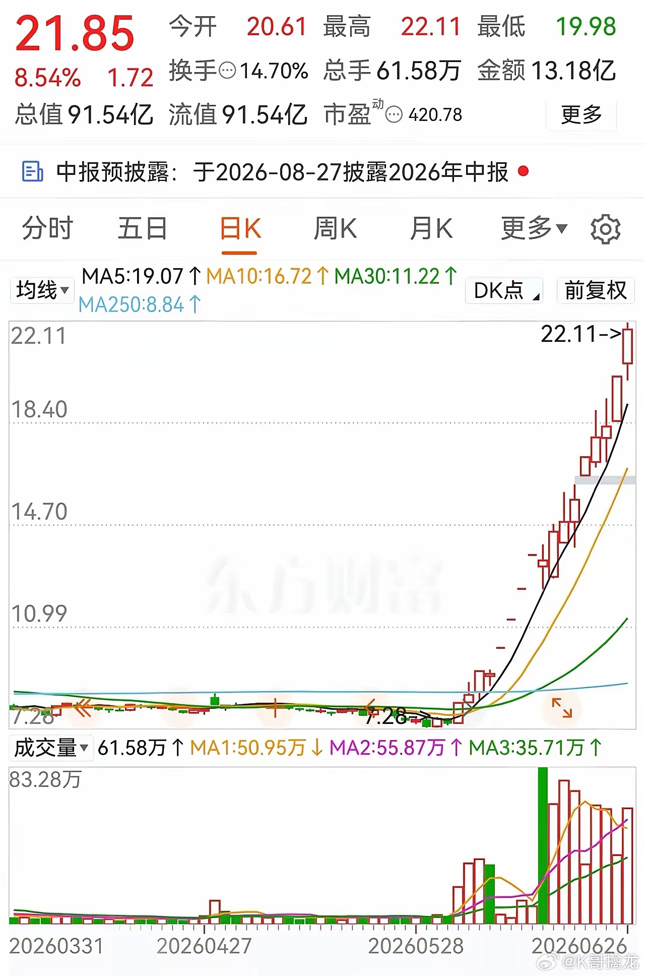 17连阳！大盘暴跌2%，它26天翻两倍，今天再创新高今天大盘暴跌超2%，两市个股
