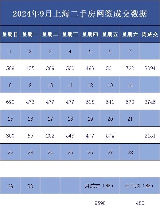 日更!9月20日上海二手房成交数据更新!