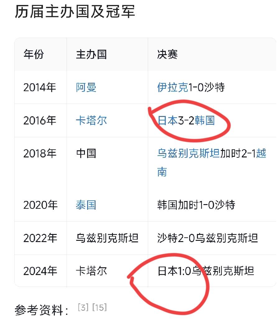 日本U23亚洲杯历史战绩，2次进决赛都夺冠了！2016年3:2韩国、上一届202