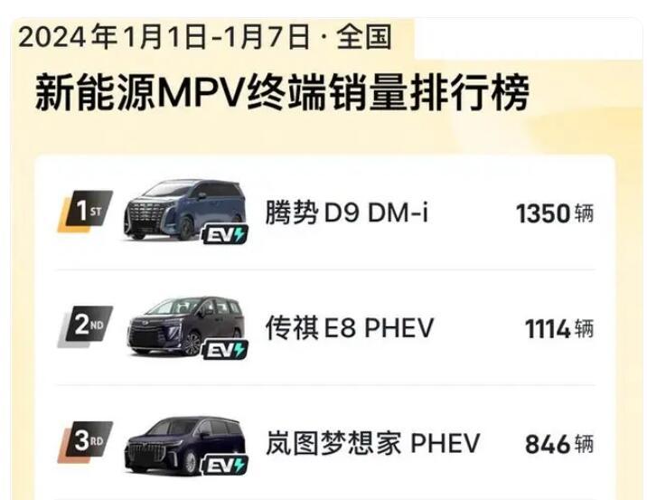 刚刚，权威机构公布了新年第一周的新能源MPV销量榜单，结果可能跟咱们大家猜的差不