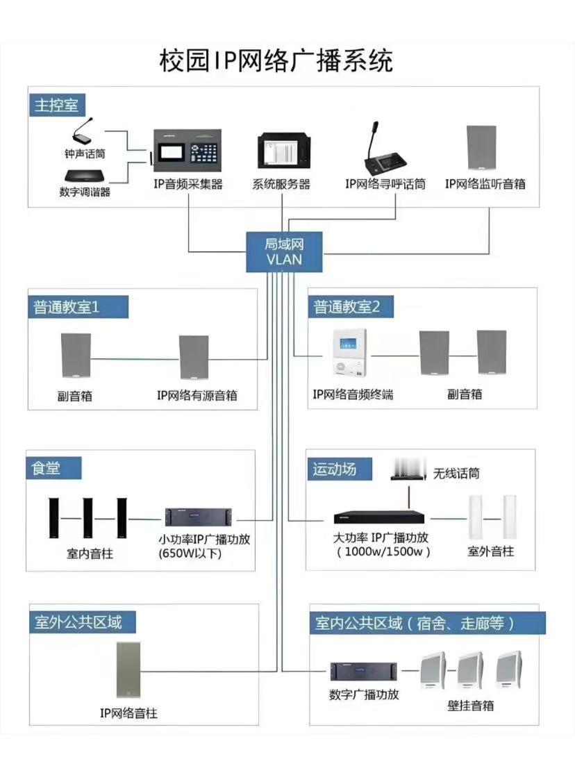 校园IP网络广播系统方案

校园IP网络广播系统依托校园局域网VLAN架构搭建，