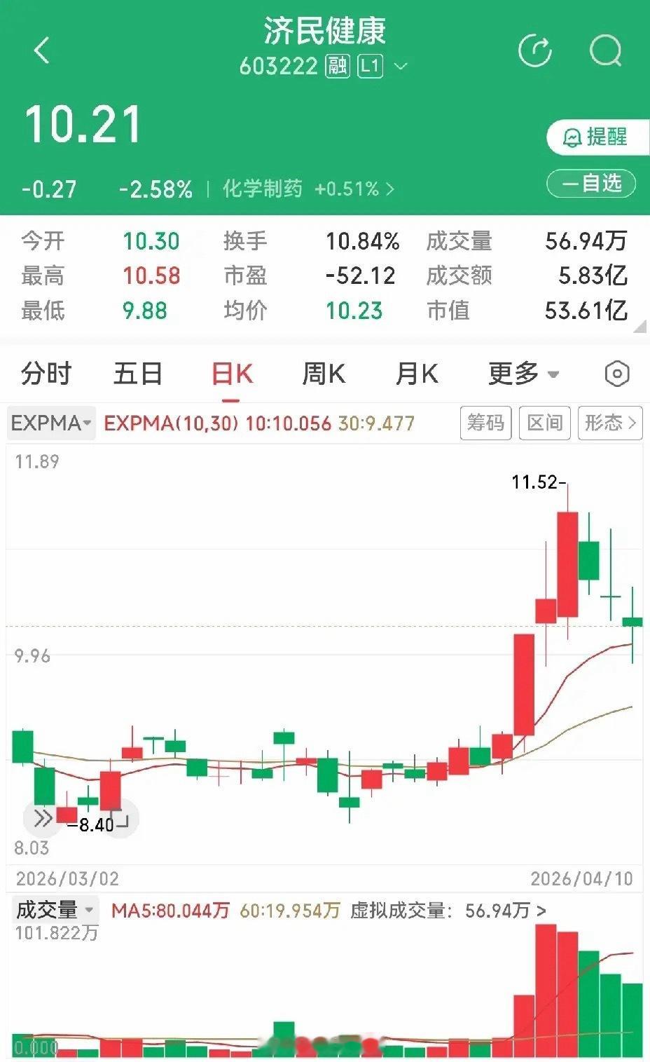 济民健康，四连阳之后三连阴，能否企稳需要观察。是一个医药医疗路线的跟随者，如果再