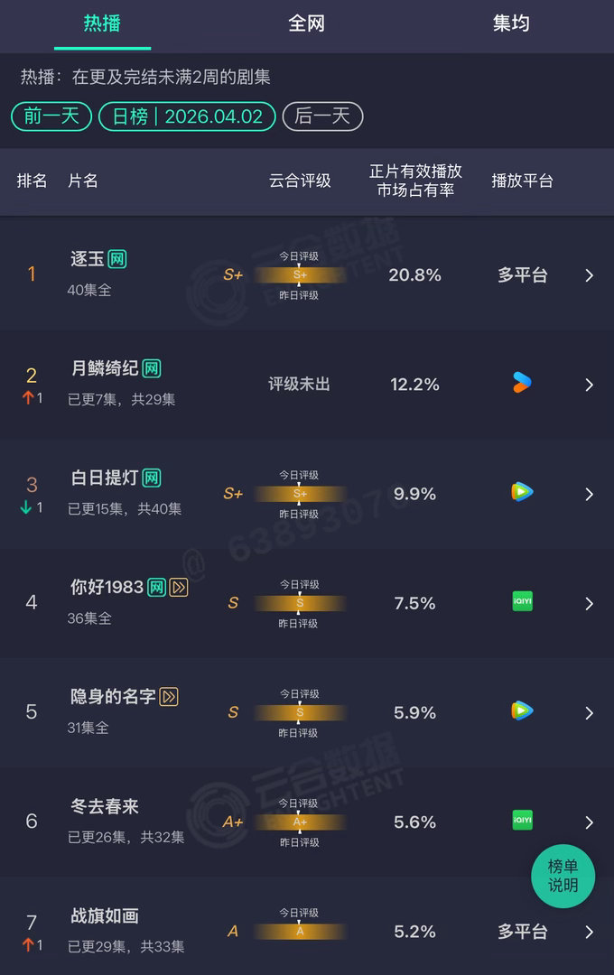 昨日云合出来了，你们现在在追什么剧？ 