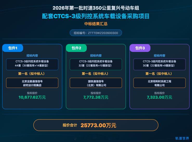 国铁播报【2.58亿 时速350复兴号C3列控车载设备中标结果】5月9日，202