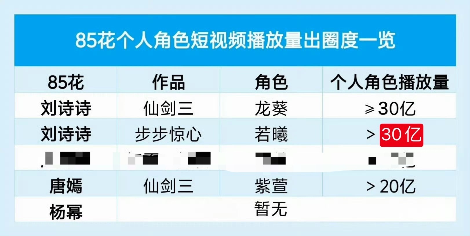 85花长尾角色，抖音破20亿角色统计：刘诗诗＞＞唐嫣＞杨幂 