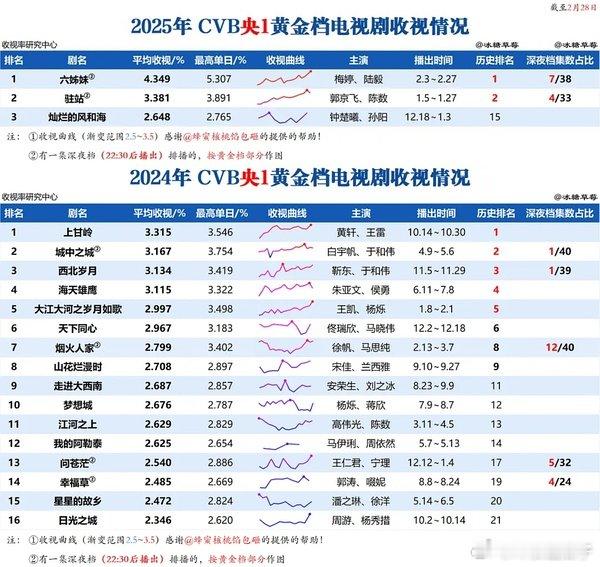 北上支棱起来了，起码不是南下了 ​​​