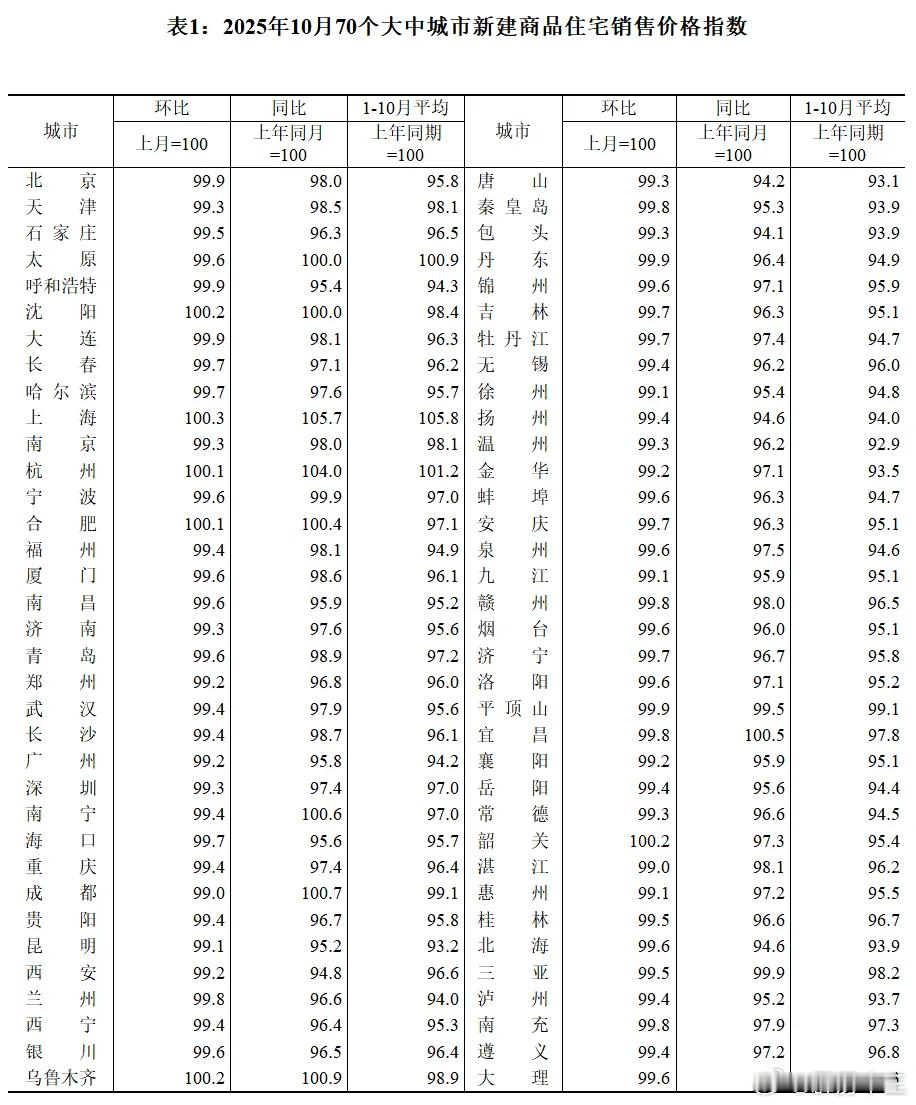 看看您所在的城市，房价处于什么状态？国家统计局11月14日公布数据显示，2025
