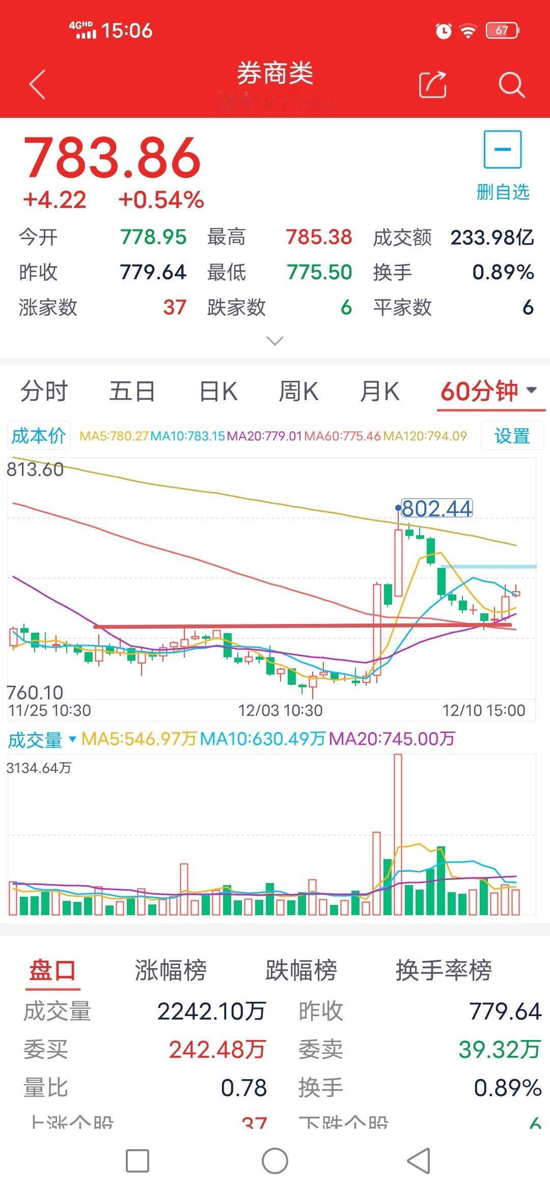 缩量反弹，券商板块后续走向如何？

        今日，券商板块开盘报778.