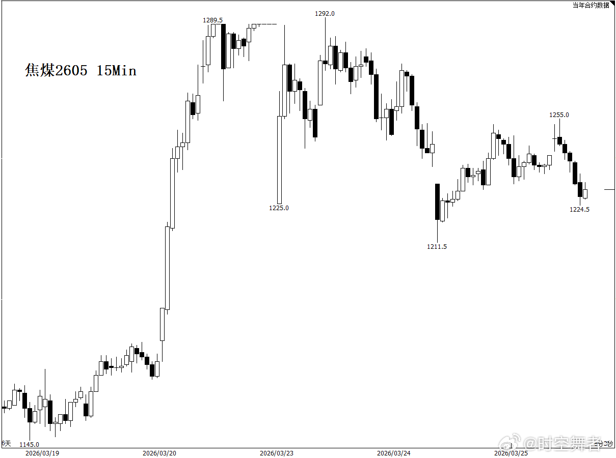 焦煤 是不是在1260附近承压了，补涨结束后，原油化工一调整，情绪明显冷静多了。