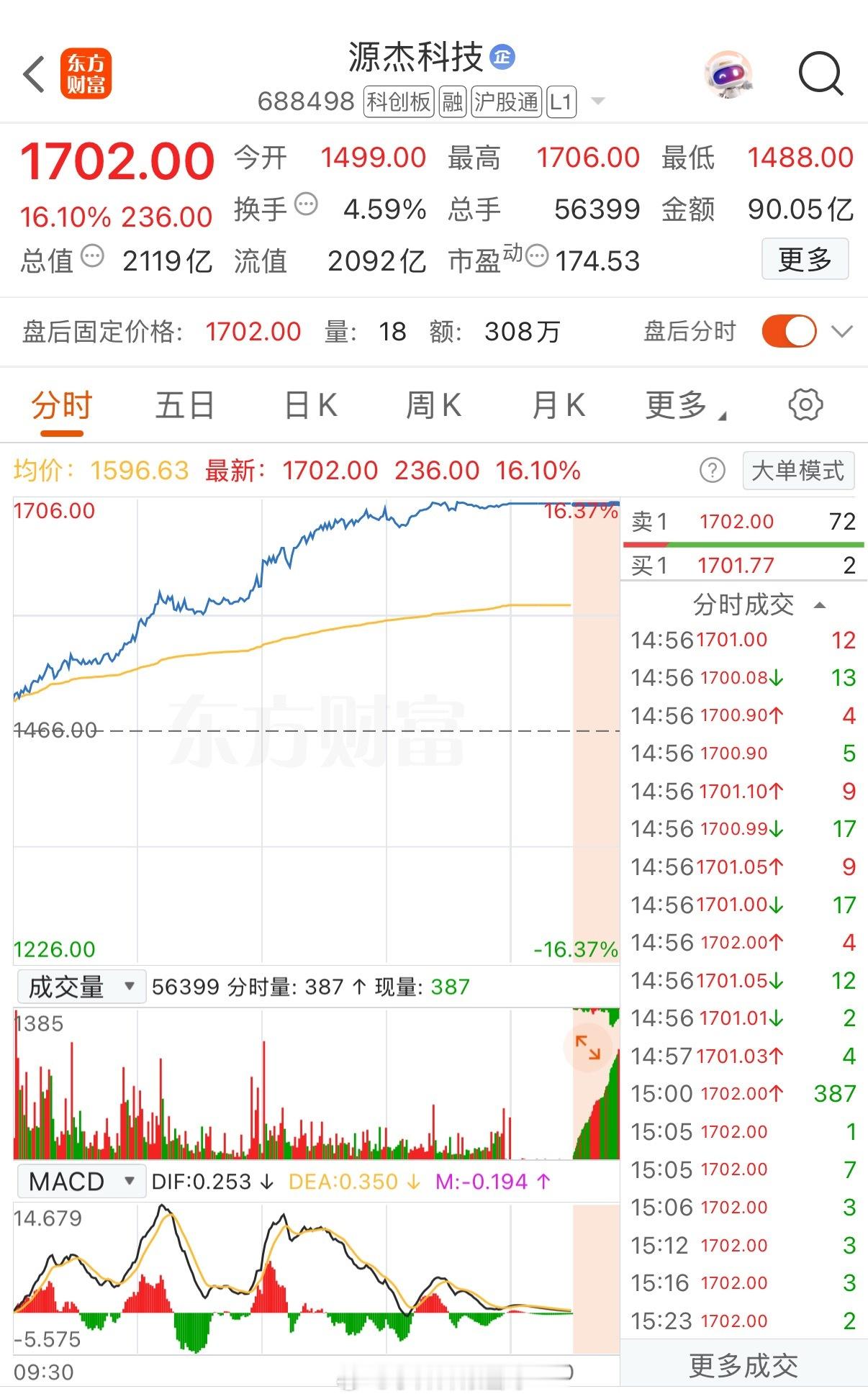 不声不响从53元涨到1968元，股价翻了36倍的涨幅，牛的不能再牛了。是单纯的炒
