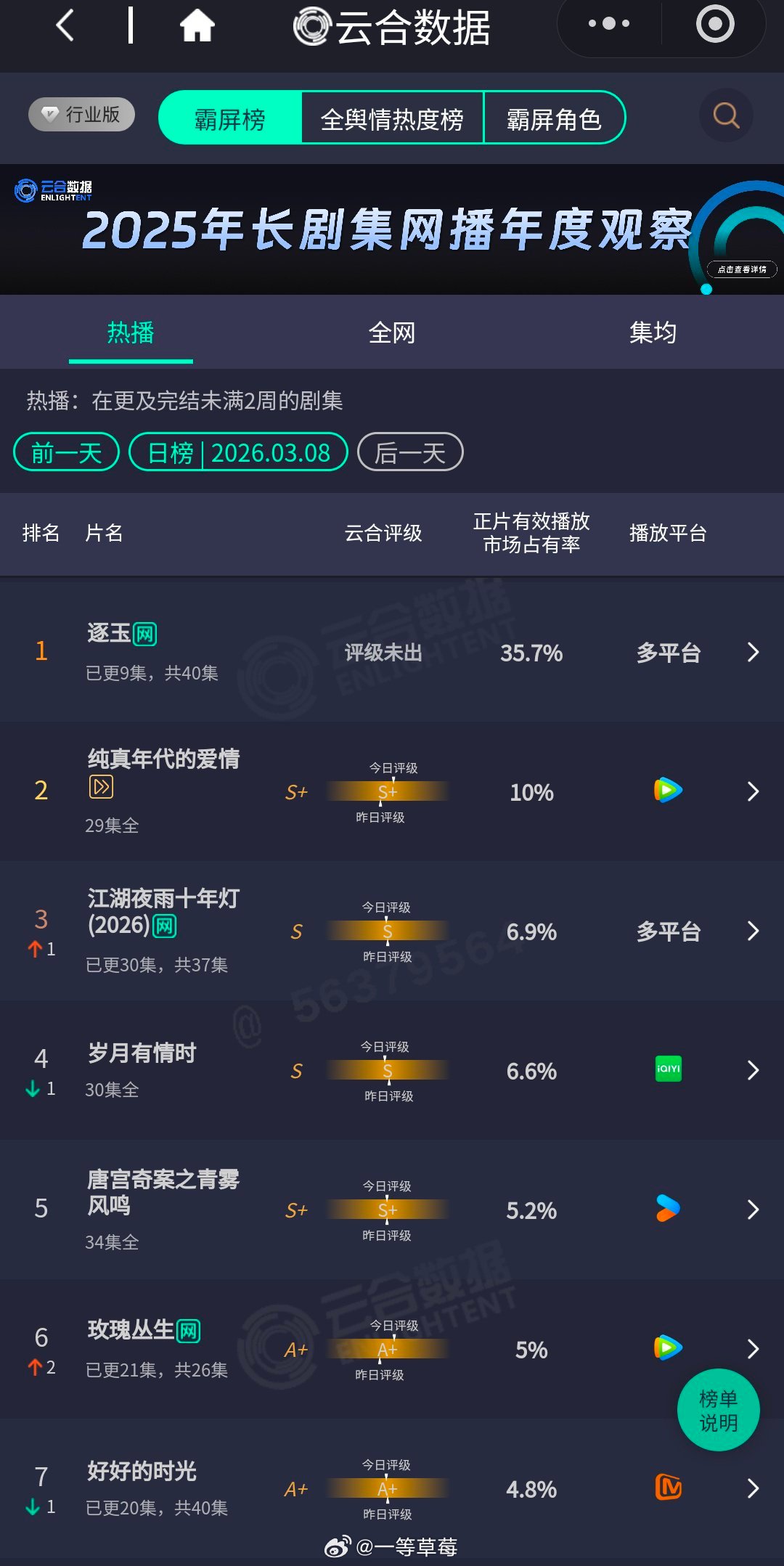 逐玉云合第三天已经到35.7％了 