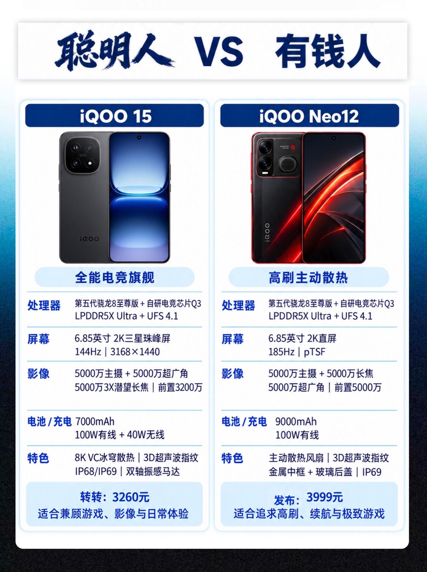 iQOO15和Neo12怎么选1？ iqoo15 3260元