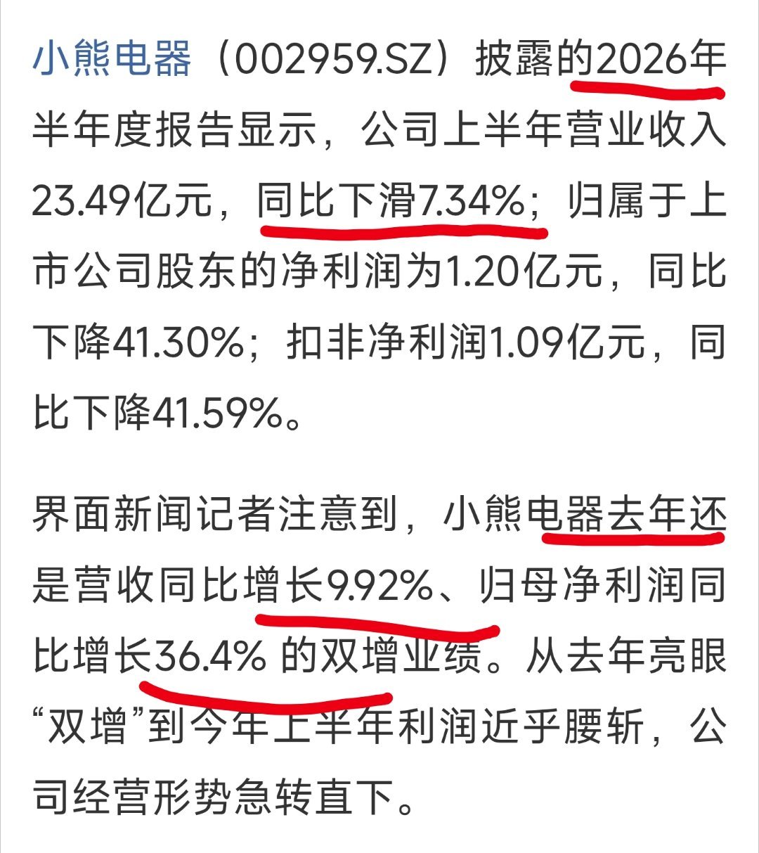 小熊电器2026年中期财报显示，净利润下滑41.30%，而在吴磊代言期间，净利润