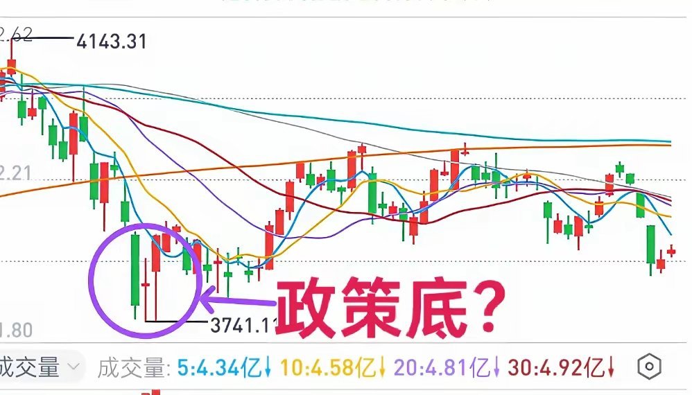 A股：3740点附近的时候，WW队是抄了小底的，可视为“政策底”。但A股是个”不