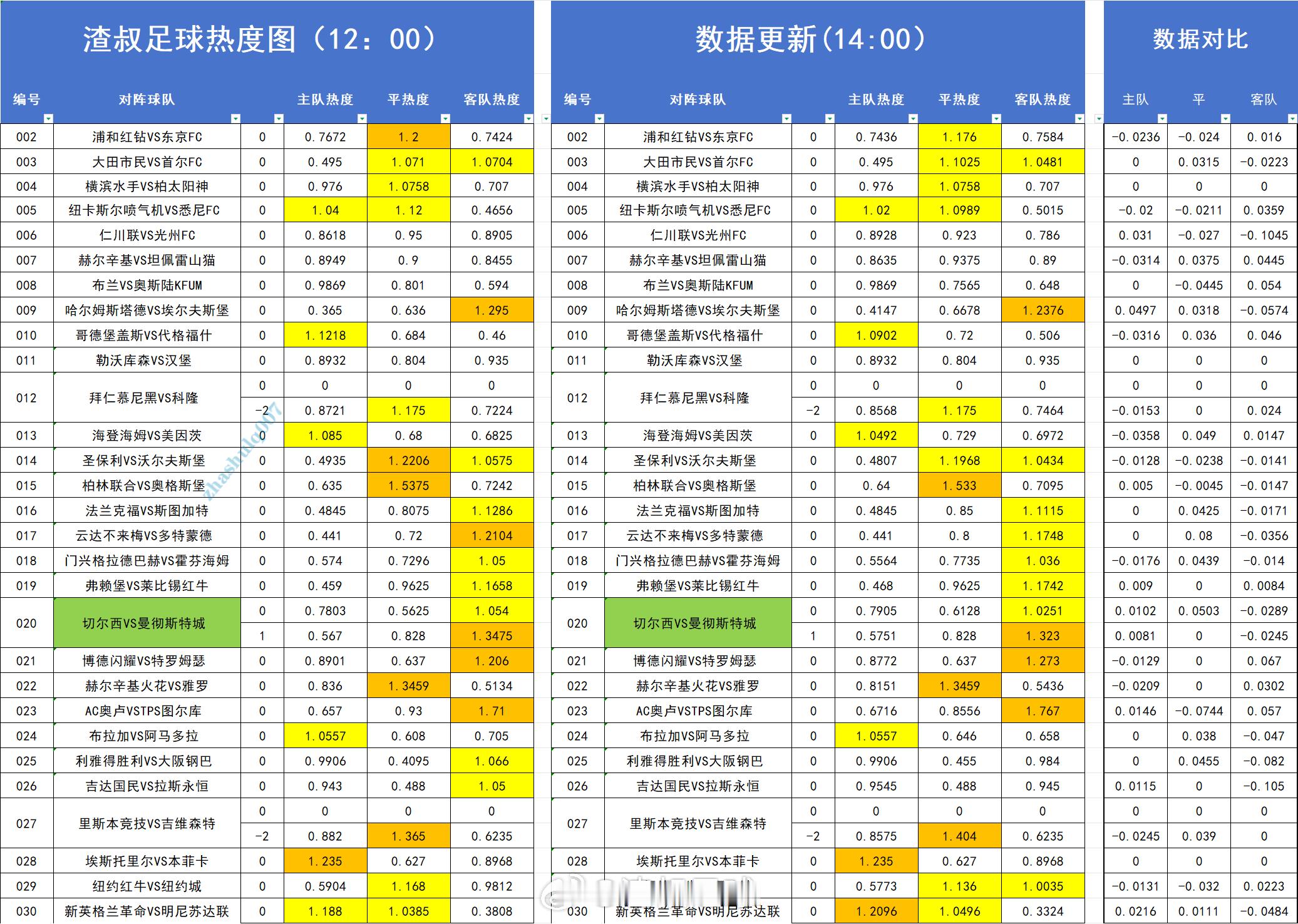足球热度图更新 