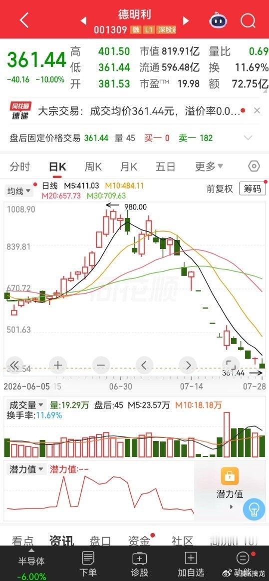 本轮调整最惨个股——暴跌超60%！业绩仅仅只是环比下跌市场直接就不活了，净利几十