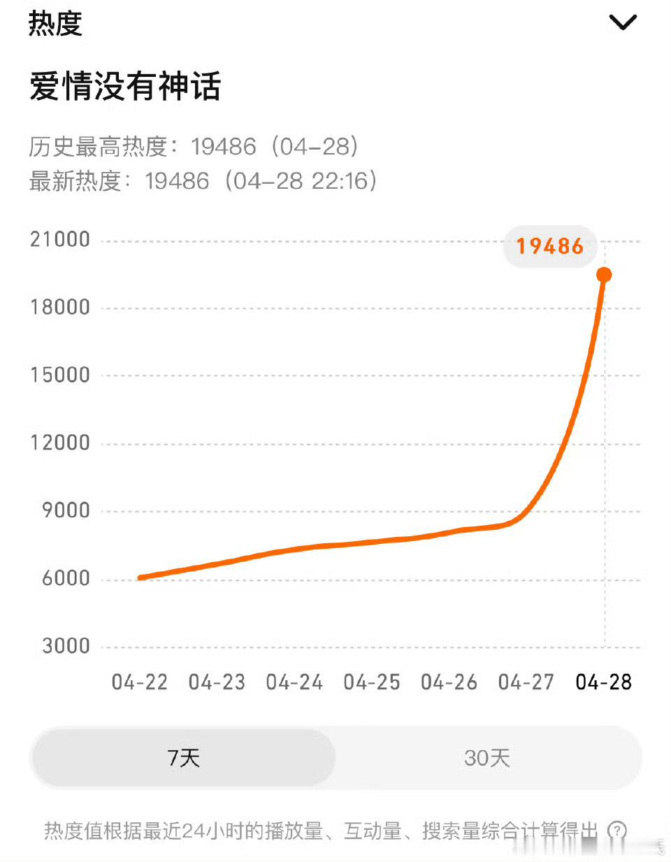 爱情没有神话个人感觉唐嫣号召力不行啊……目前看来新剧第一天热度好低啊，感觉后续有