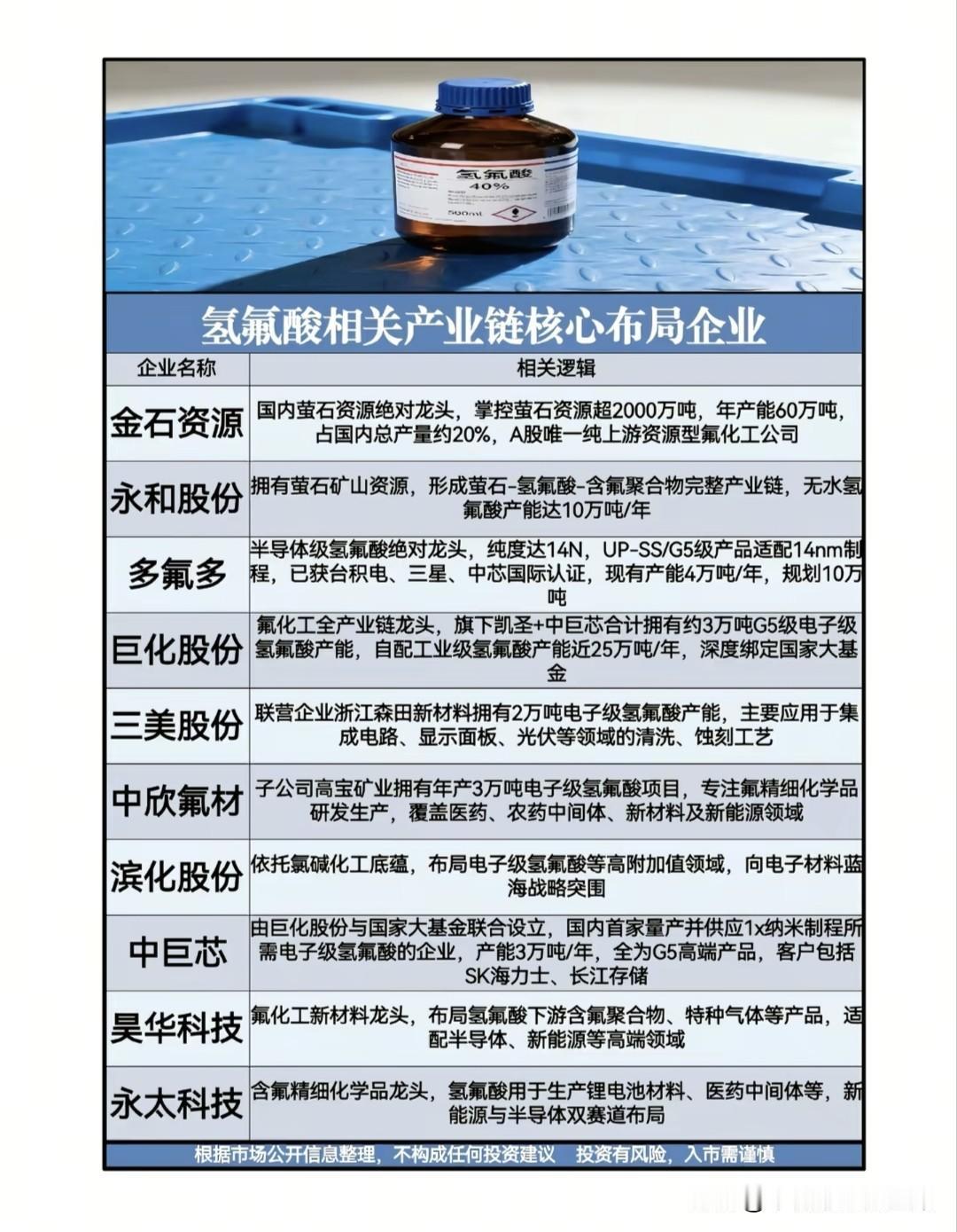 被低估的“半导体血液”！氢氟酸卡脖子危机下，国产替代的破局之战
 
你可能从未听