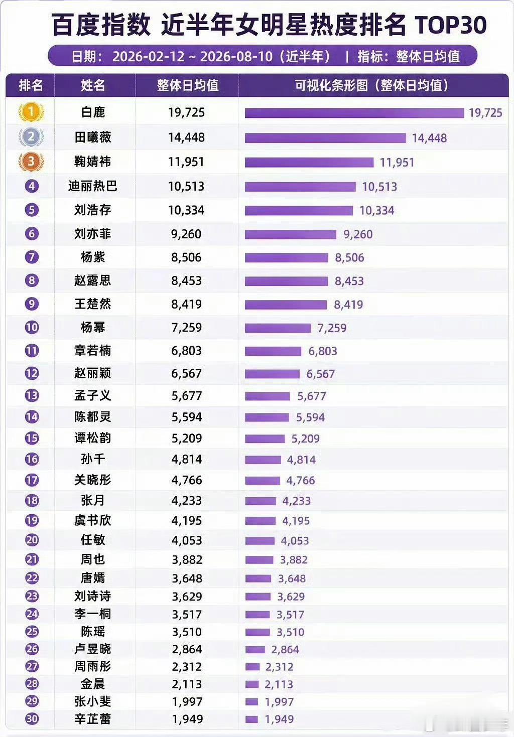 近半年女明星百指热度top30百指统计近半年搜索趋势，三十位女明星上榜，流量与实