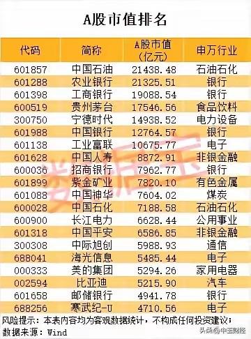 【地产股退出市值前列！】现在A股市场太魔幻了，市值前20里再无房地产企业，前50