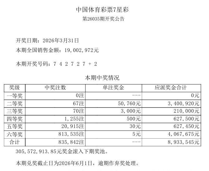 昨晚开奖的七星彩一等奖空缺，二等奖大爆67注，平时二等奖也就开出几注或者十几注，