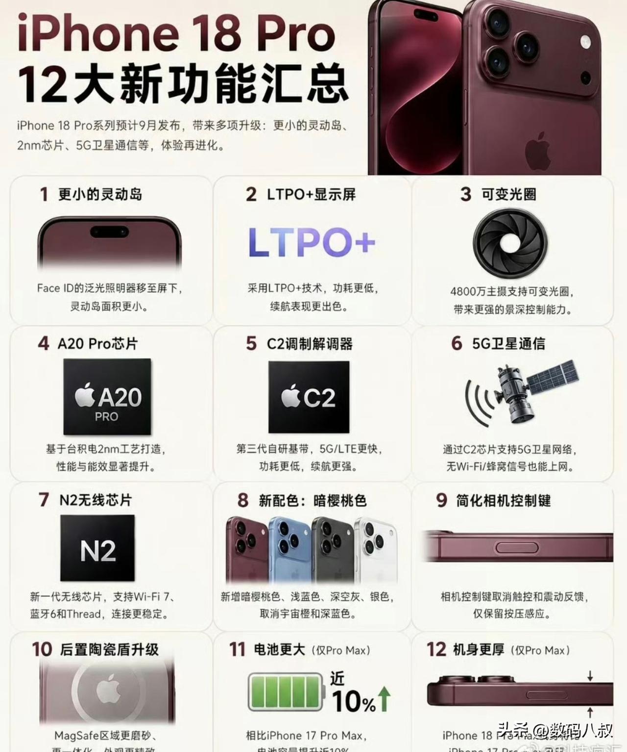 iPhone 18 Pro系列的12大核心升级已经被完整扒出，从灵动岛、屏幕、影