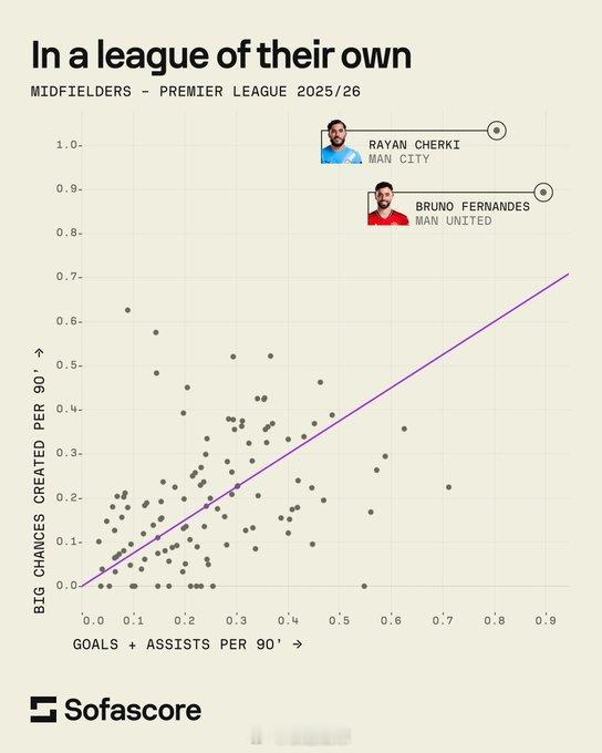 英超联赛  Sofascore统计了每90分钟创造的机会和进球/助攻比，谢尔基和