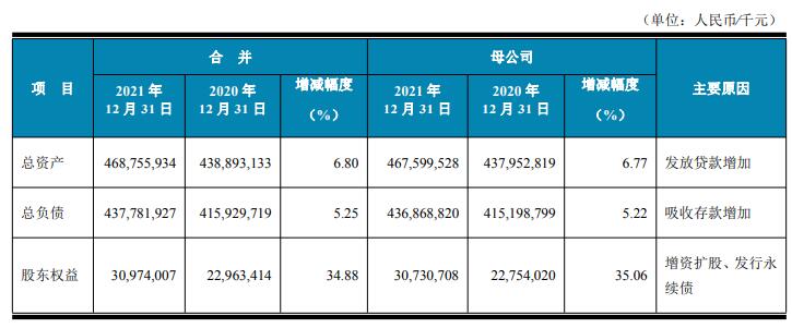 汉口银行2021年净利12.5亿元 信用减值损失为38.5亿元