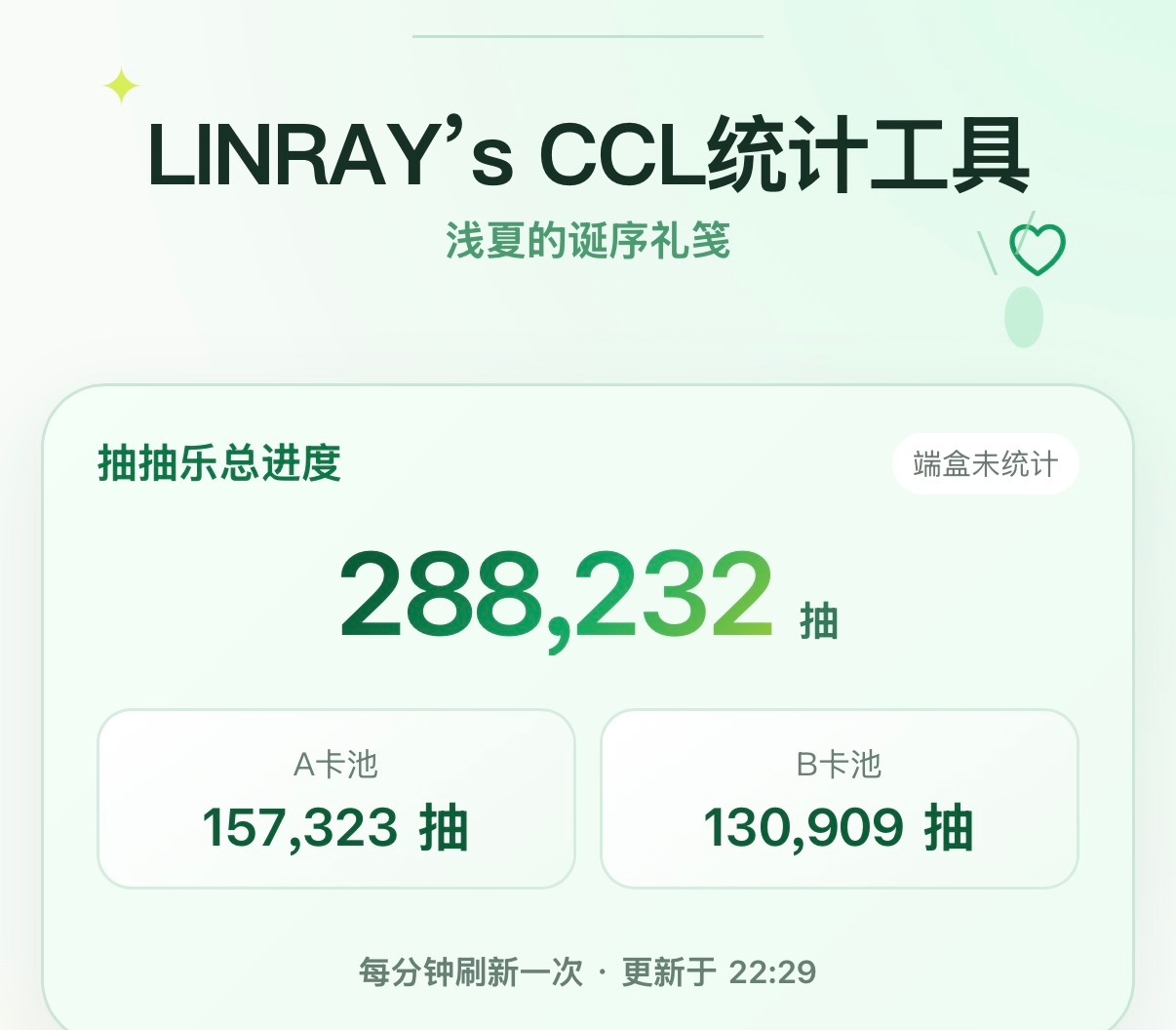 现在还差不到1800就能破29万抽生日会的要求也把抽抽乐截止时间改到明天下午4点