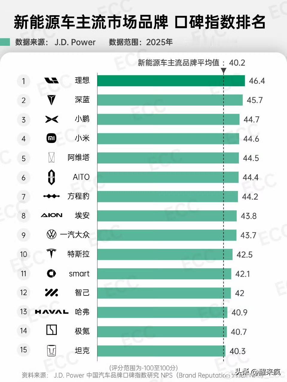 理想口碑第一？
