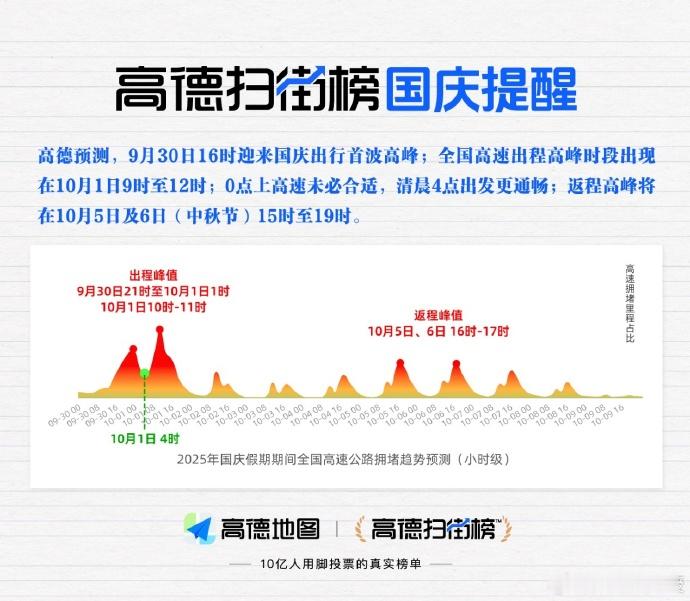 十一当天有3.6亿人用高德9月30日16点开始，全国高速就陆续进入“拥堵模式”。