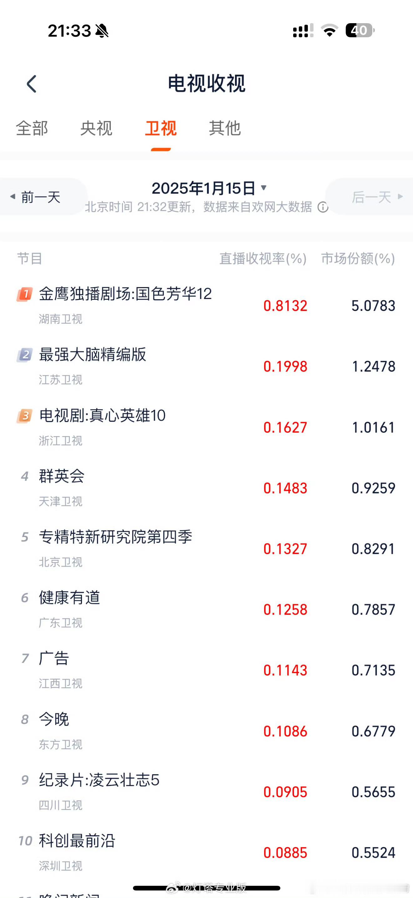 国色芳华排名省级卫视第一 破1指日可待了，何惟芳威武 