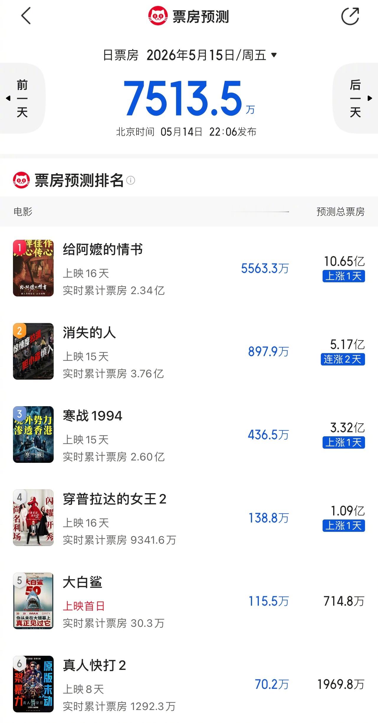 当影院经理们还在担心春节档后的首部十亿大片，会不会要七月中下旬才会出现时，十亿大