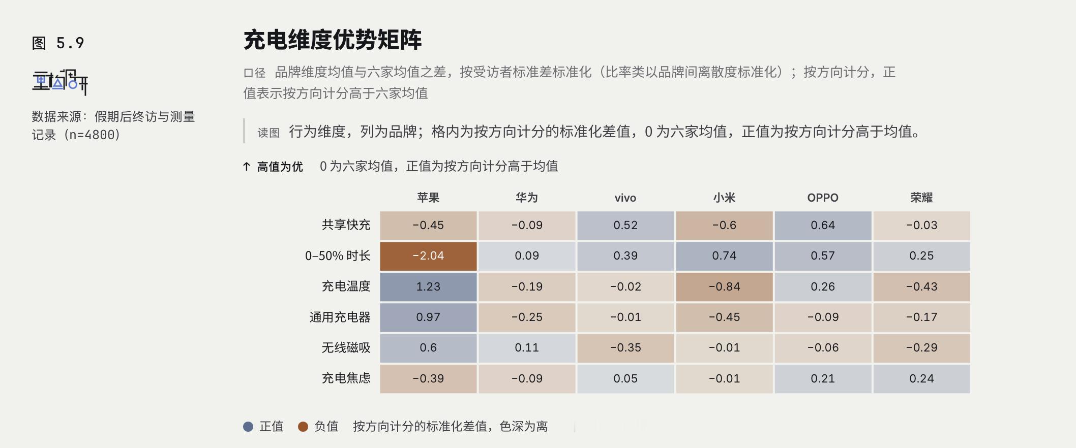感觉大家对苹果在充电方面调研数据有很大的质疑，我找了找具体的数据啊。如果只看充电