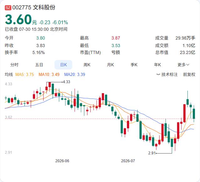 文科股份二季度新签合同4.65亿元，截至6月末累计已签约未完工订单金额19.69