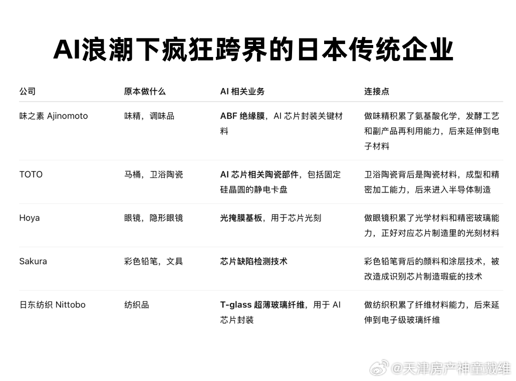 日本的老企业，真是闷声发大财啊。做味精的味之素，现在居然掌握着 AI 芯片封装关