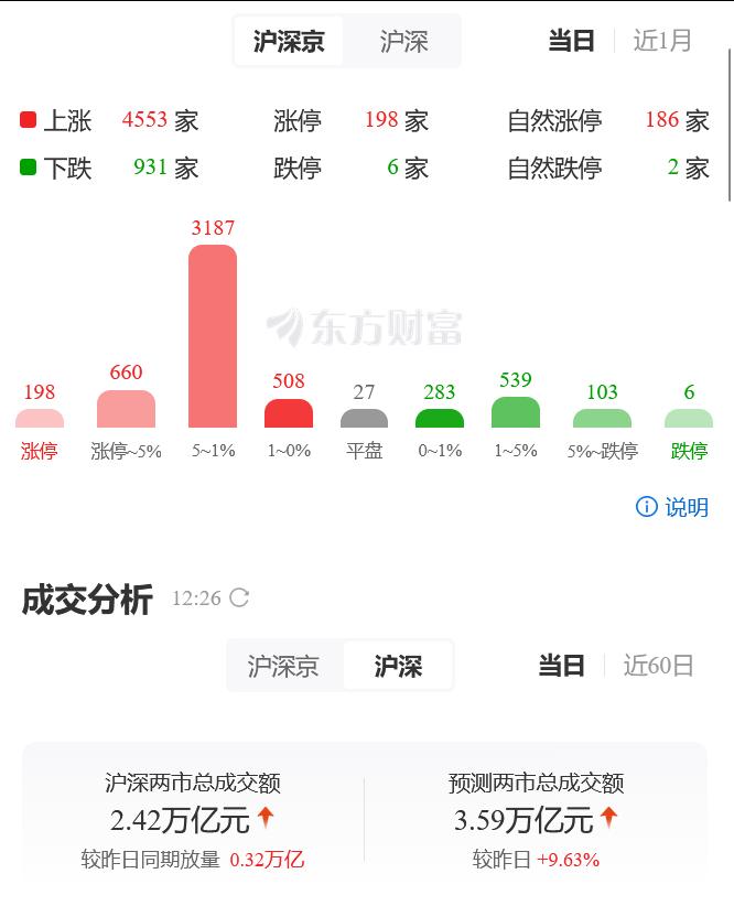 今天这个普涨，真是拿命换来的。

4500+上涨，6月头一回。但你知道为了这一天