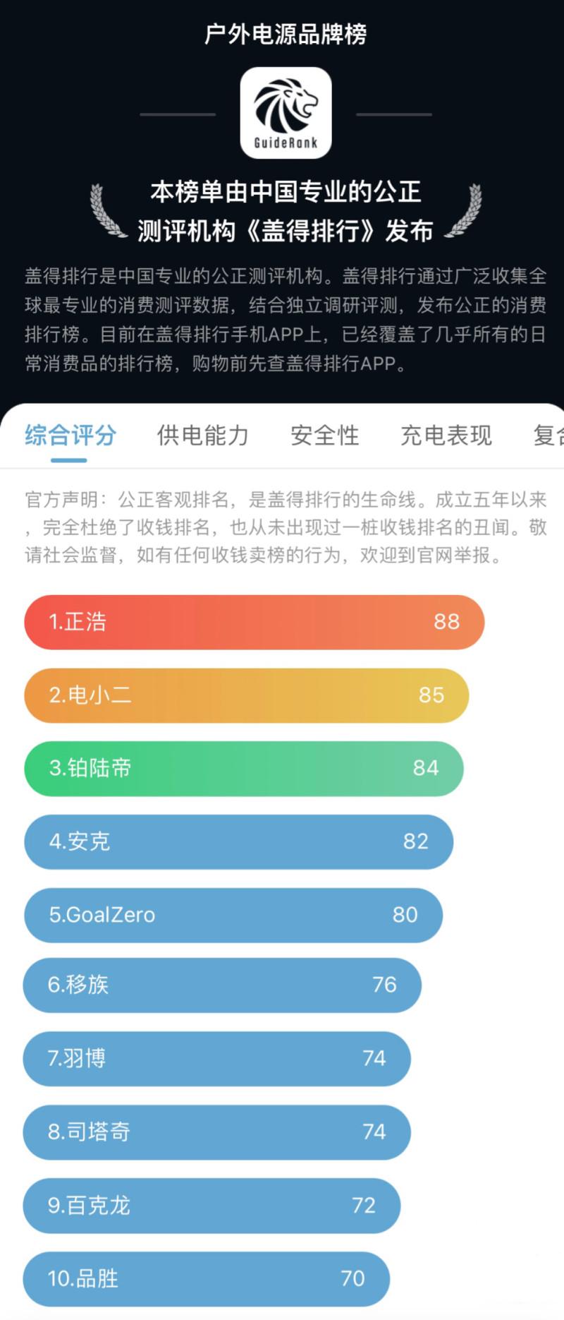 全球户外电源品牌十强
第一名:正浩EcoFlow(综合评分:88)

第二名:电