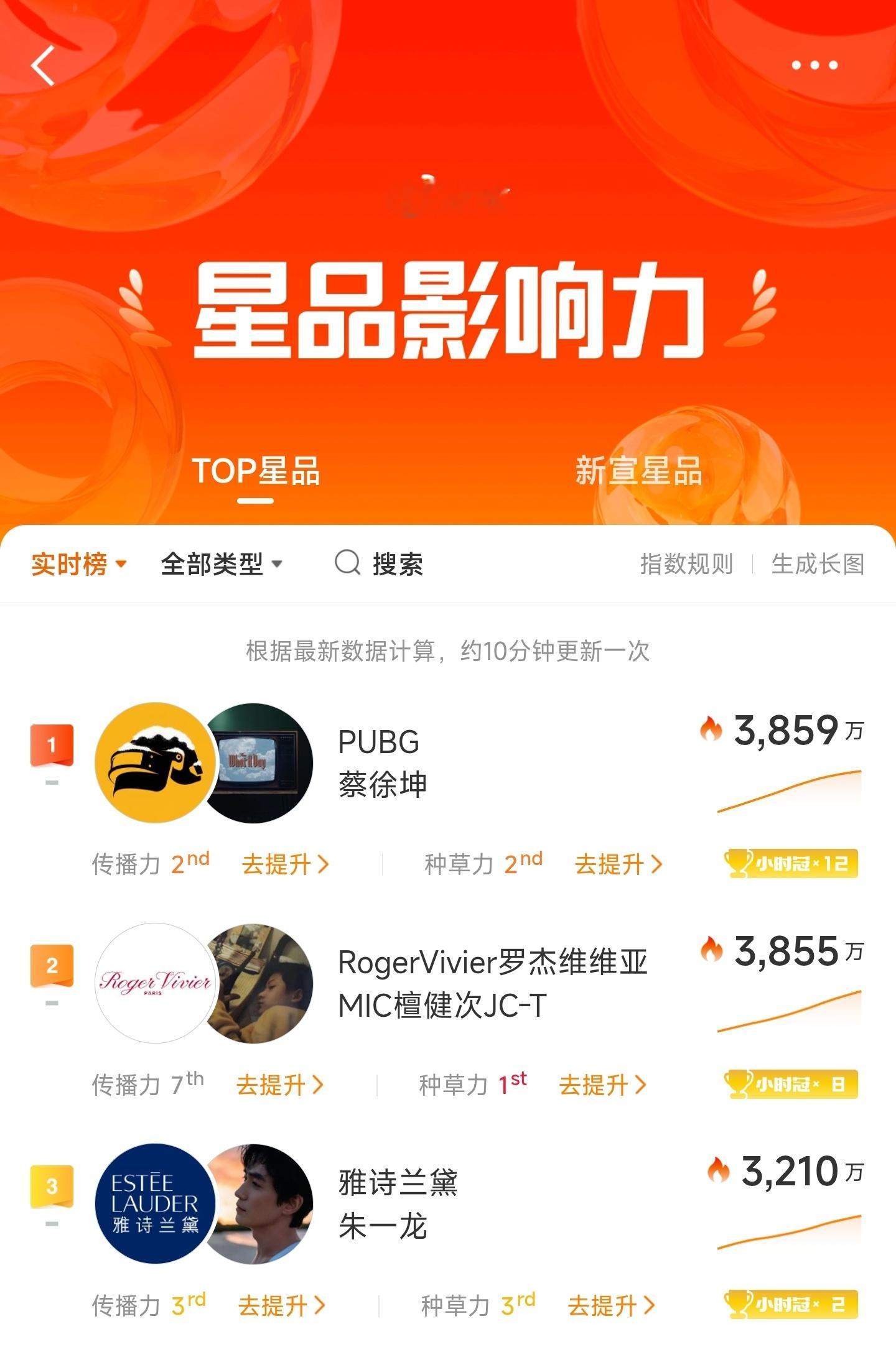 星品热度前三——❶蔡徐坤PUBG。❷檀健次 罗杰维维亚。❸朱一龙 雅诗兰黛。