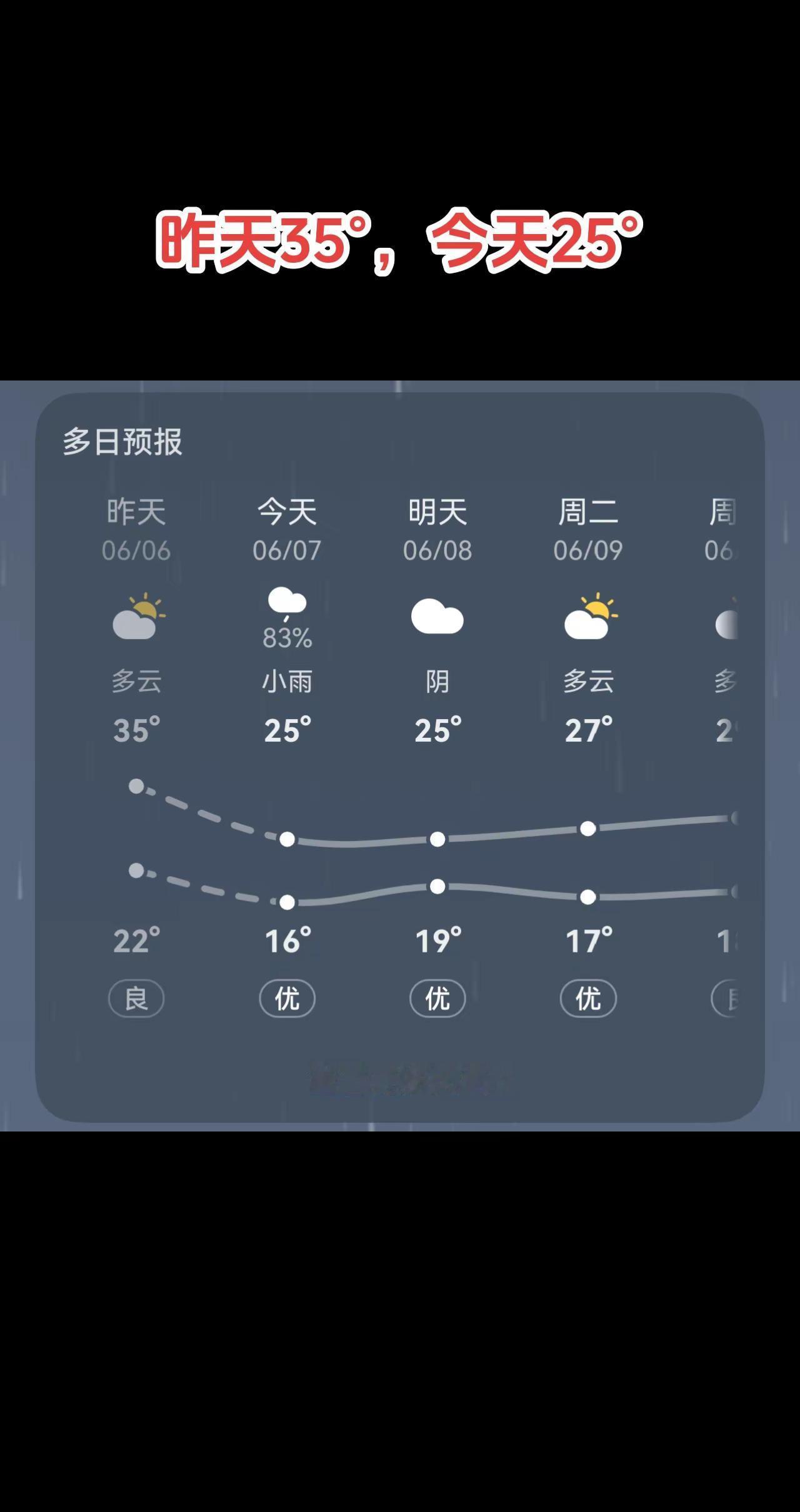 天气变化无常，祝考生都能考出自己的最好成绩。百变天气 天气预报 今天的天气