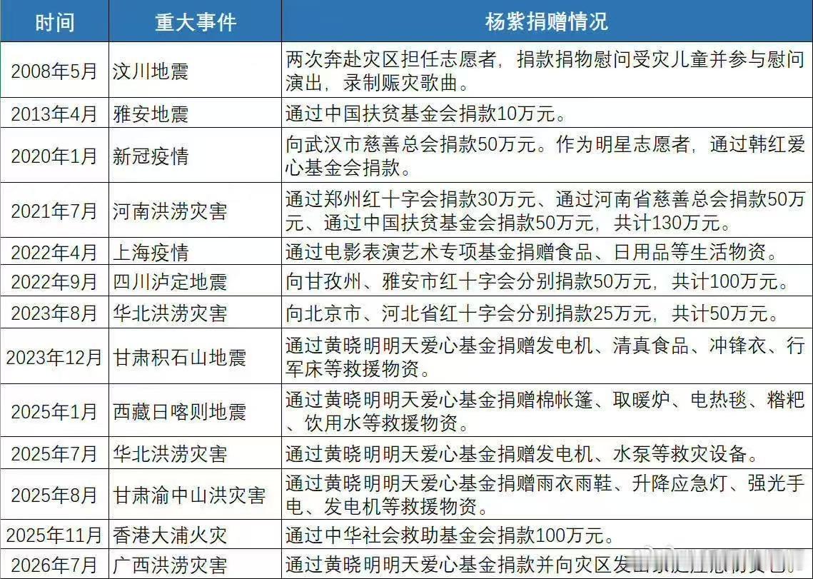 杨紫捐赠情况杨紫这些年一直在默默做公益杨紫