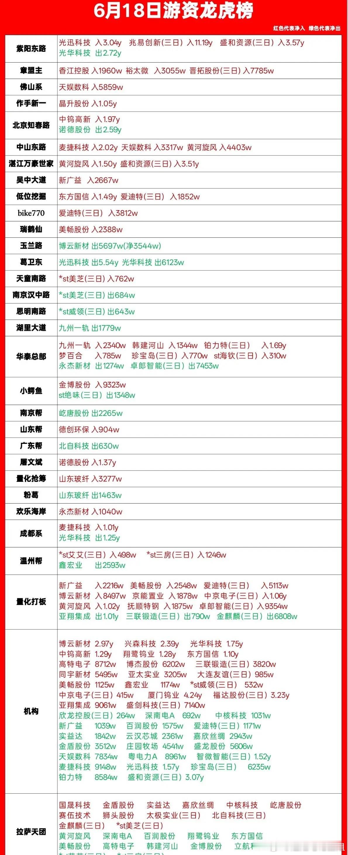 6.18龙虎榜游资动向一手梳理，买卖分化明显，干货直接看今天完整龙虎榜各路游资、
