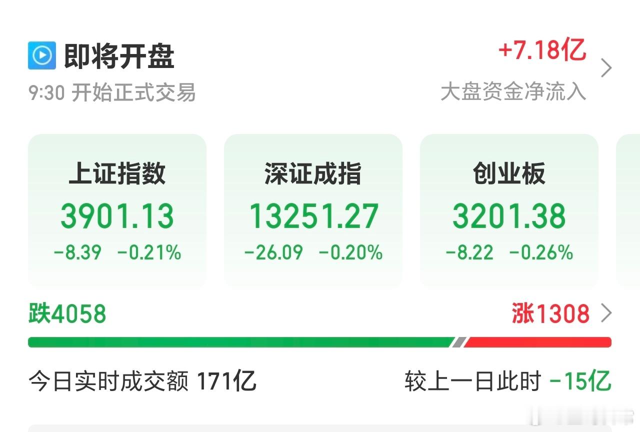 开盘太弱，4058家待涨，高达1308家红盘开。中科曙光一字板跌停，并购重组的大