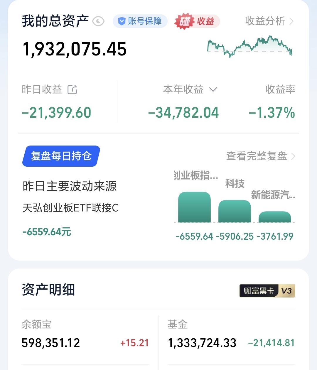 基金：远古巨阳并不是梦，但有前提条件
昨天基金亏损21414元，基金持有1333